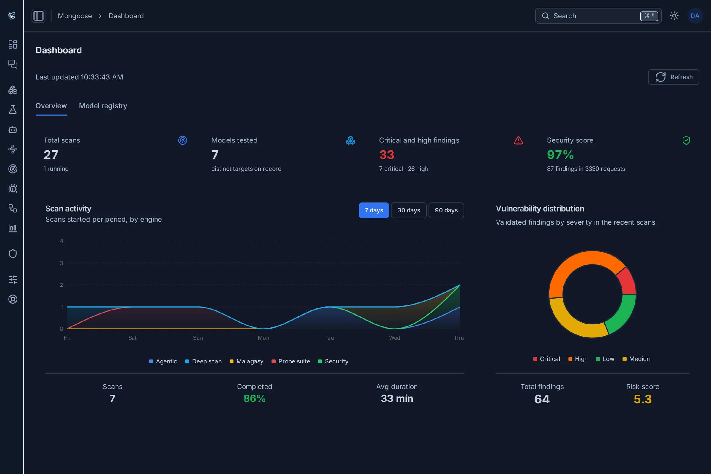 Mongoose dashboard showing scan totals, severity distribution, scan activity by engine and monitored models